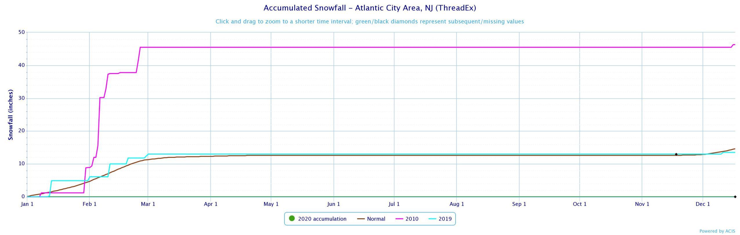 Accumulated Snowfall